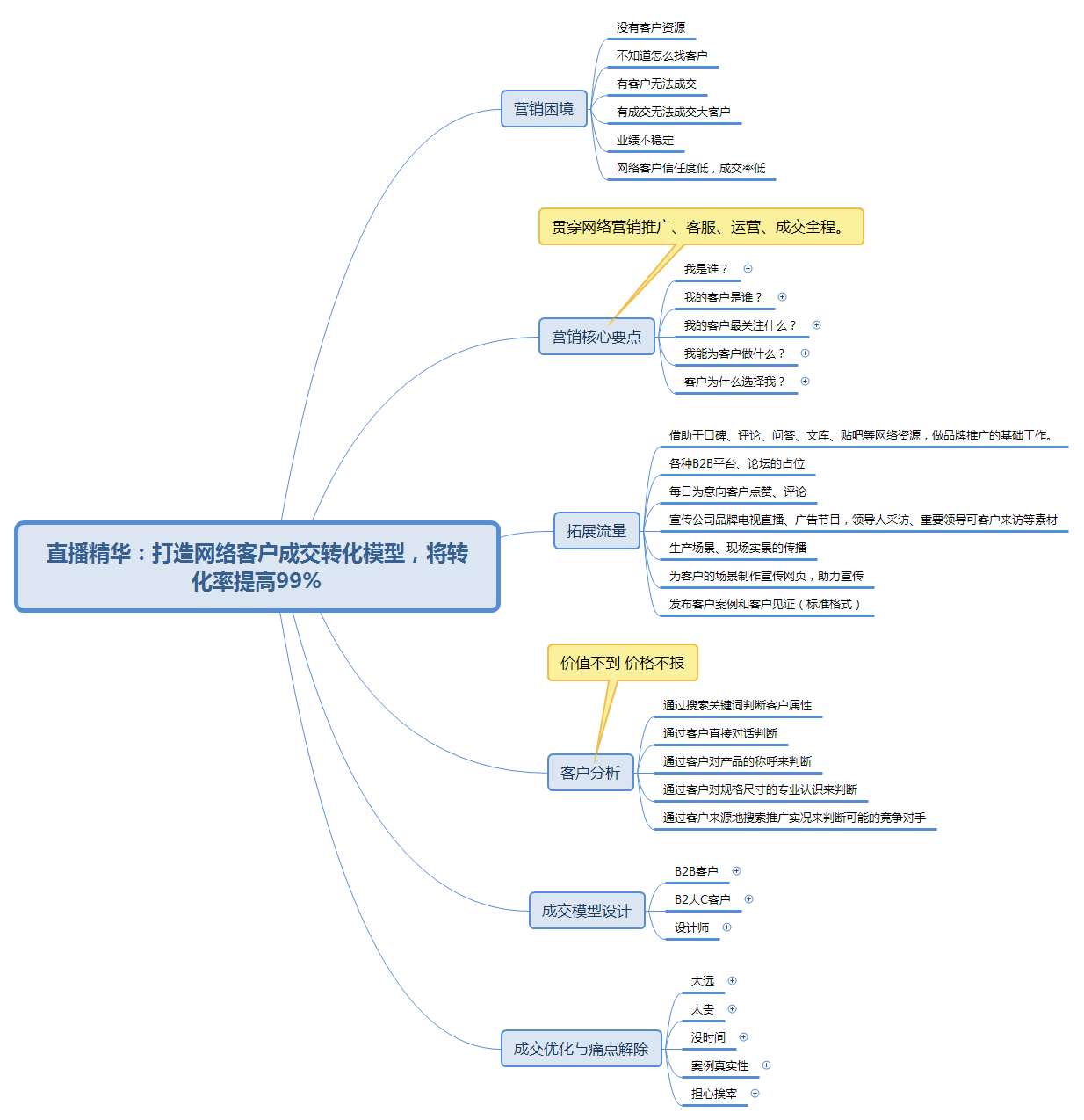 直播精华：打造网络客户成交转化模型，将转化率提高99%！