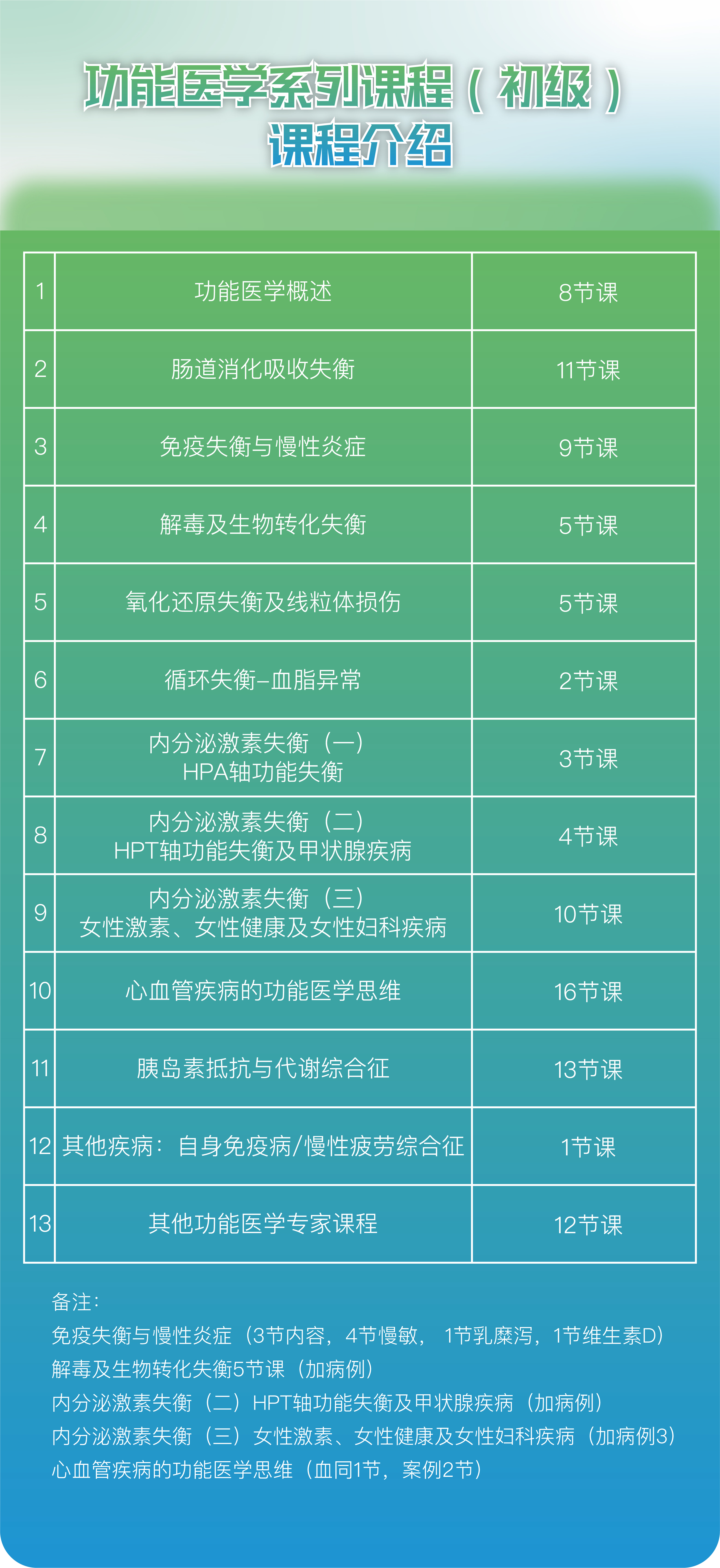 肠道消化吸收失衡模块（11节）