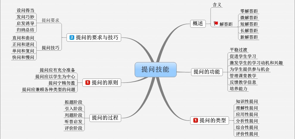 思维导图  十五天突破《教育学》【会员免费】