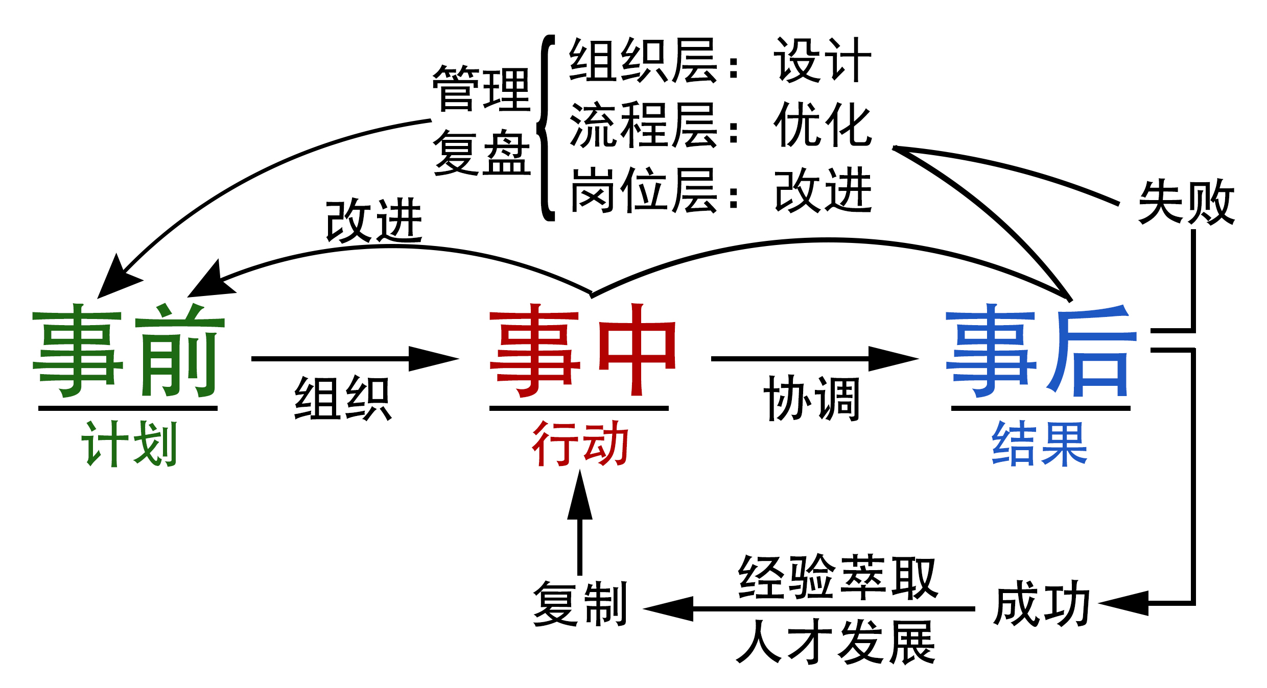 《管理复盘》反思管理行为实现迭代改进