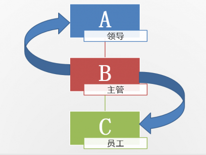 微案例11《先沟通还是先执行》：主管和员工一样吗？下属有意见难道就不能反馈吗？总是不同意见