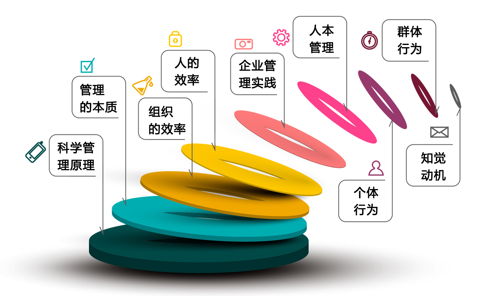 《管理经典与组织行为》