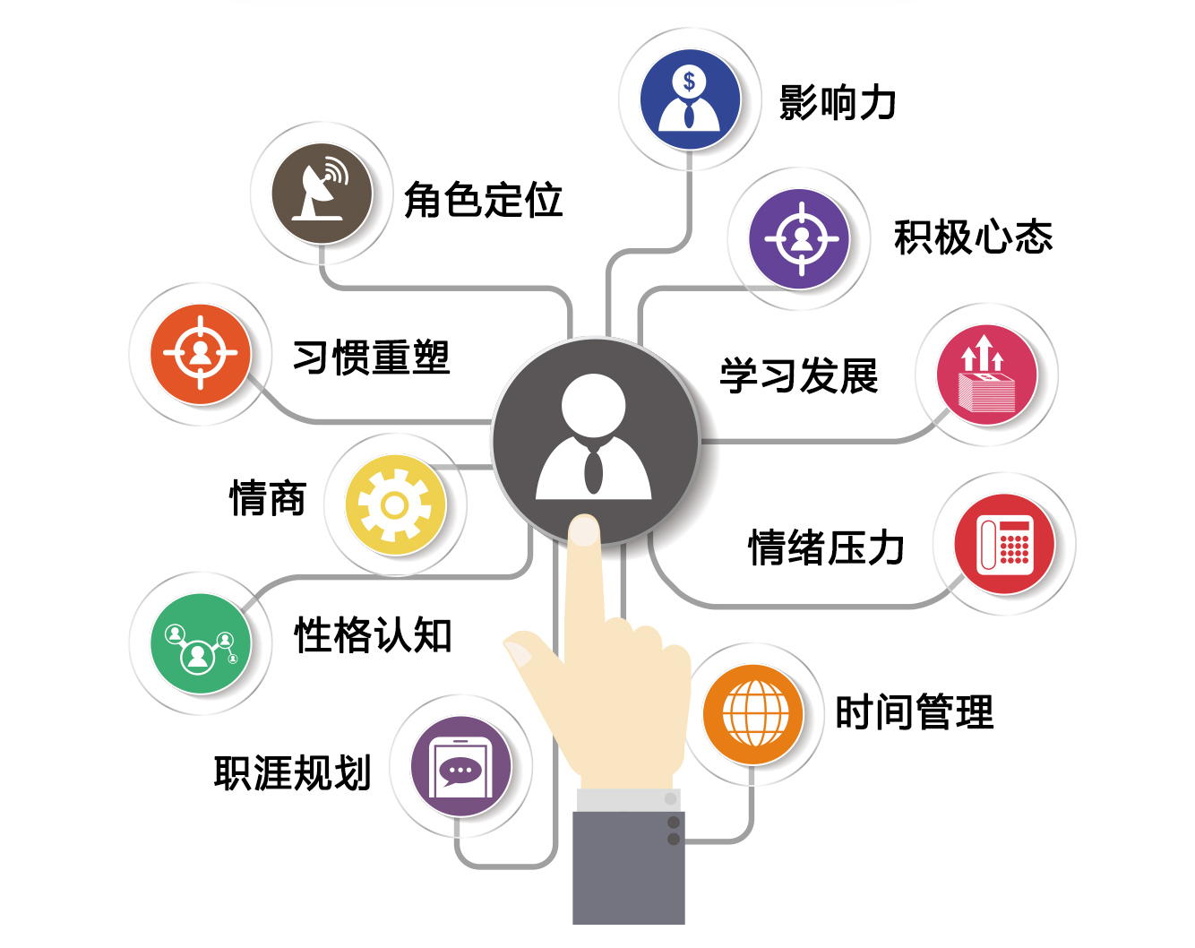 《自我管理》管理者职业素养提升