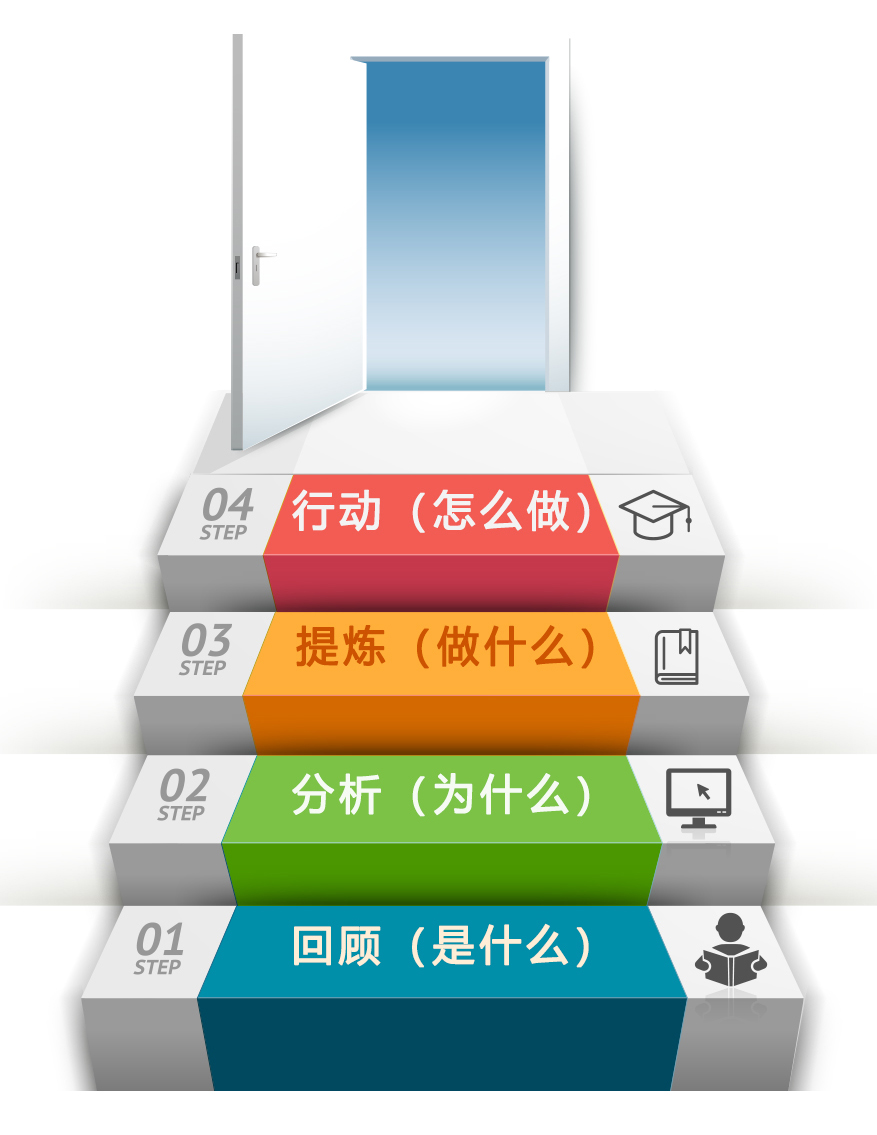 《管理复盘》反思管理行为实现迭代改进