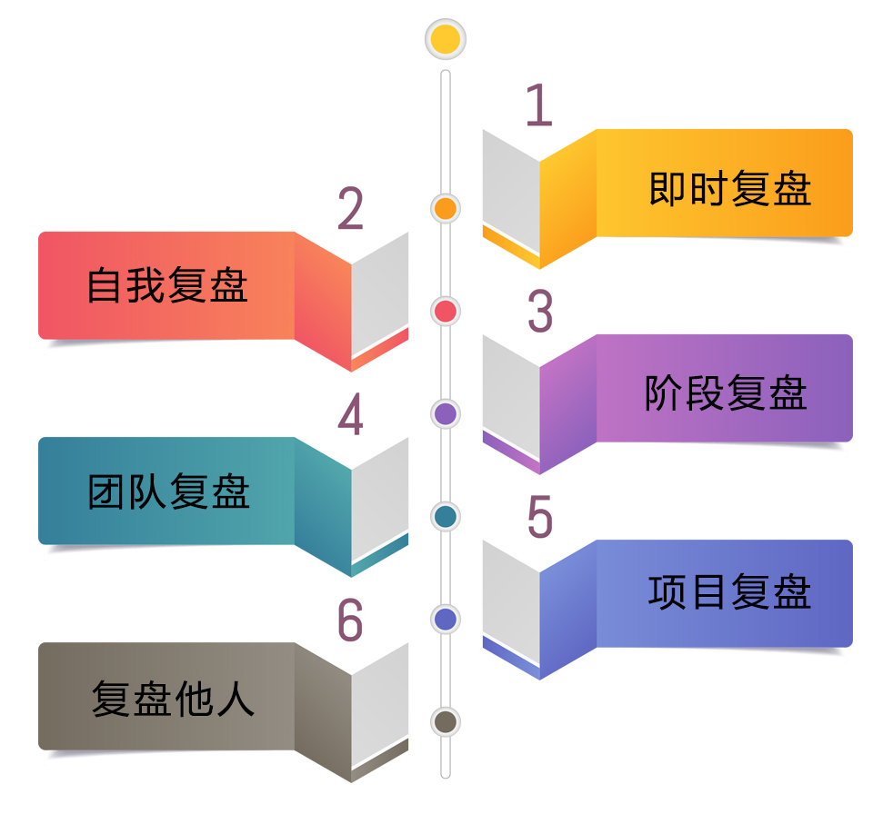 《管理复盘》反思管理行为实现迭代改进