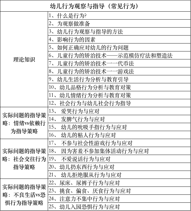 家庭教育技能课程——幼儿行为观察与指导（常见行为）