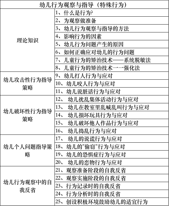家庭教育技能课程——幼儿行为观察与指导（特殊行为）