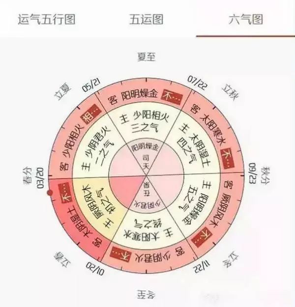 零基础学《五运六气》万有定数，预测未来病