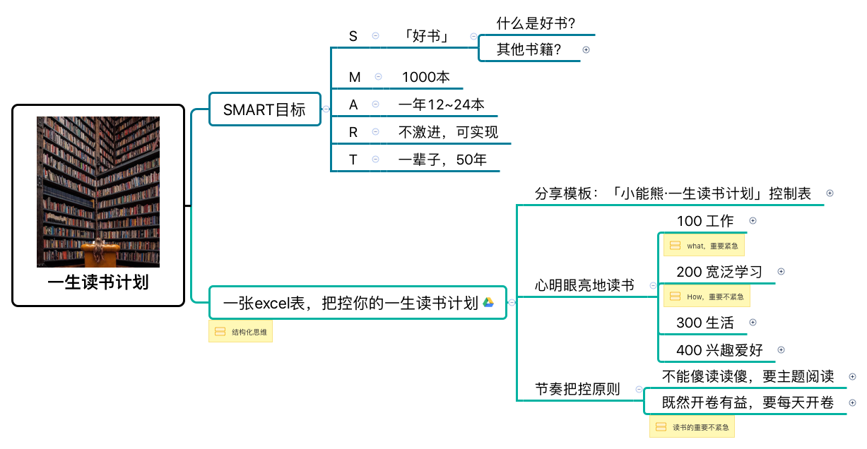 一生读书计划 - 好慢读书法，读好书，慢读书