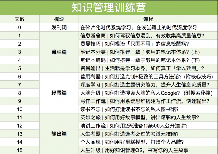 知识管理训练营：颠覆你的学习观，打造终生受用的知识管理系统