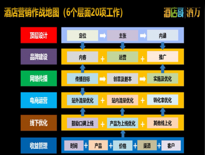 酒店营销作战地图（第一节）