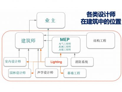 课时2：照明行业中的隐形渠道