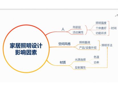第2讲：家居别墅照明设计的关键点