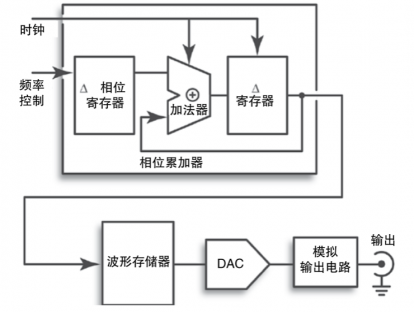 DDS构成动手体验 - 基于DDS的信号源设计（3）