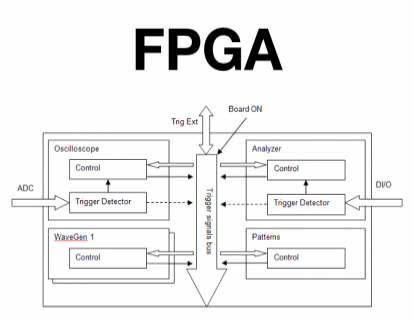 FPGA及其资源的有效利用 - 基于DDS的信号源制作（7）