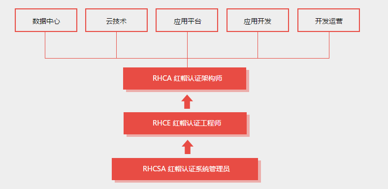 红帽7.0认证培训RHCE