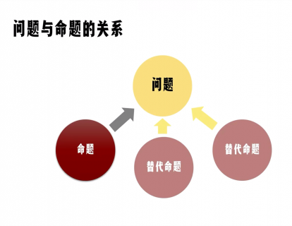 第四节|4.5 问题与命题的关系
