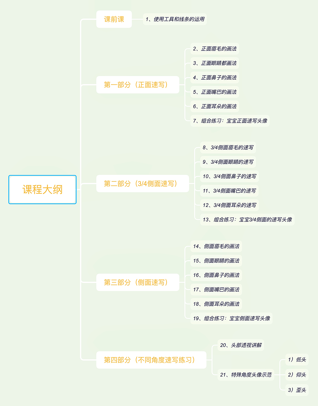 宝宝头像速写笔记