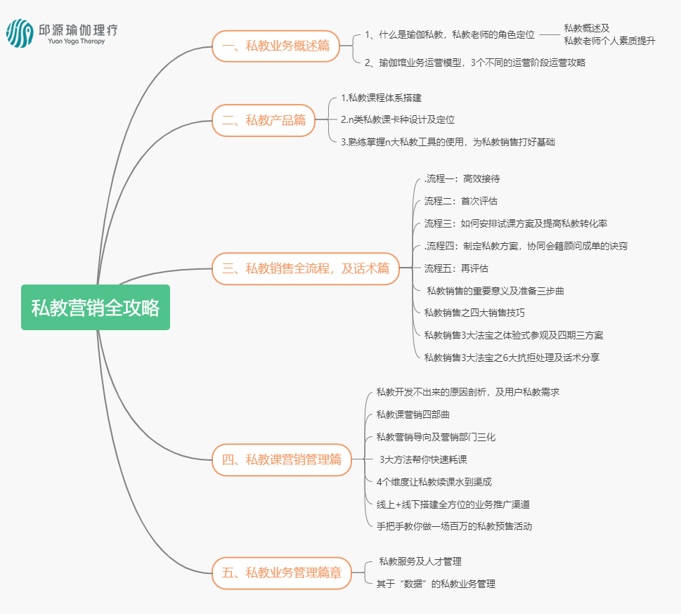 e158c02db0e94229efb84ef6684b5f7.png 私教营销全攻略
