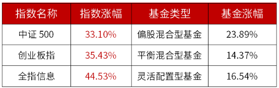 7 指数基金怎么投？1355.png