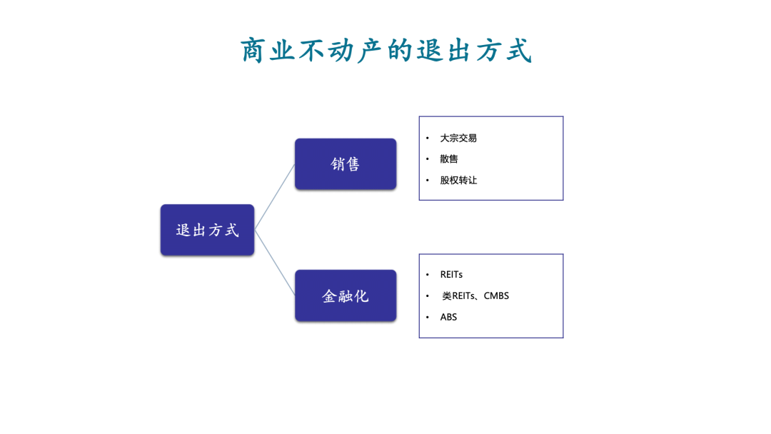 经营性不动产资产管理沙盘实战课