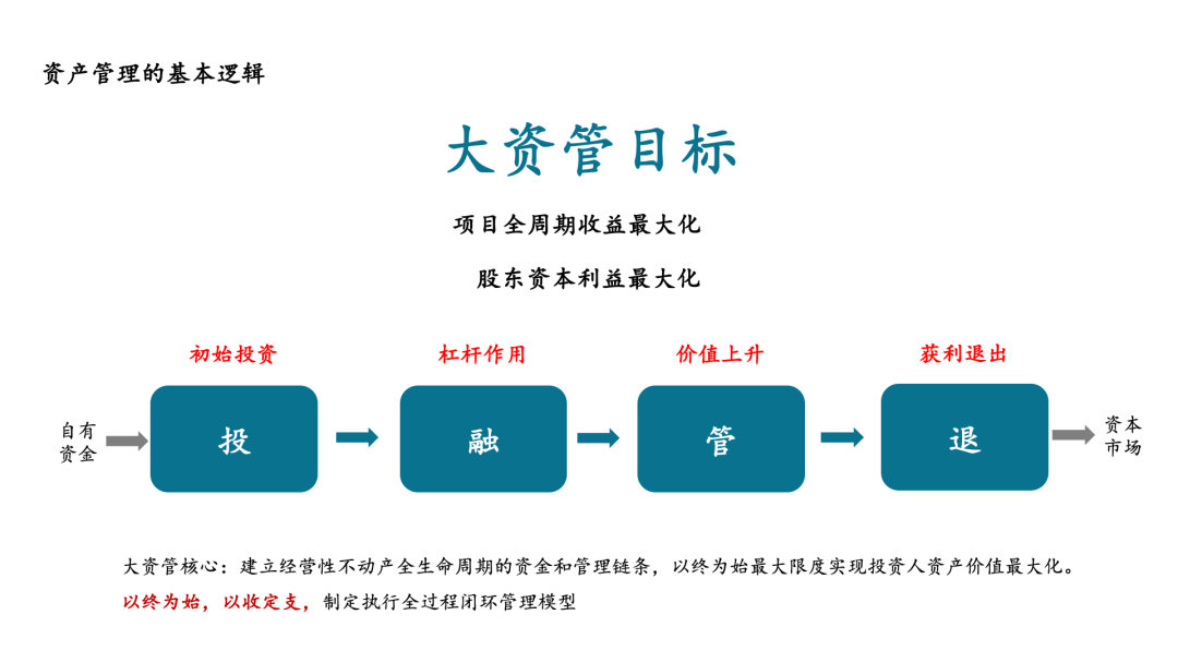 经营性不动产资产管理沙盘实战课