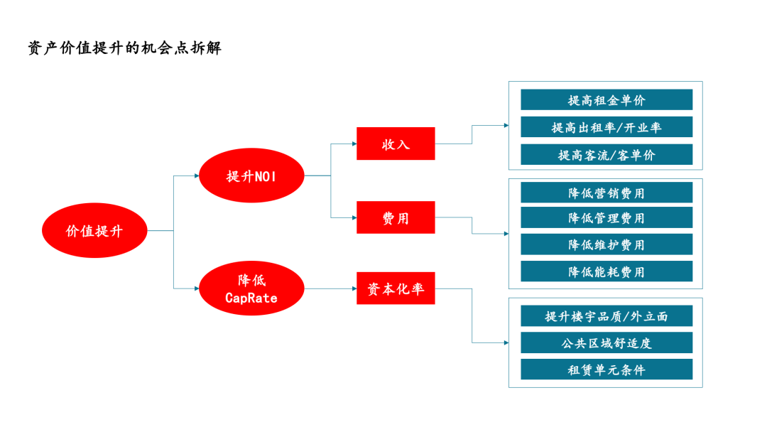 经营性不动产资产管理沙盘实战课