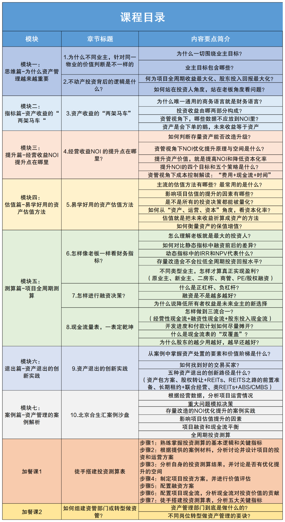 经营性不动产资产管理沙盘实战课