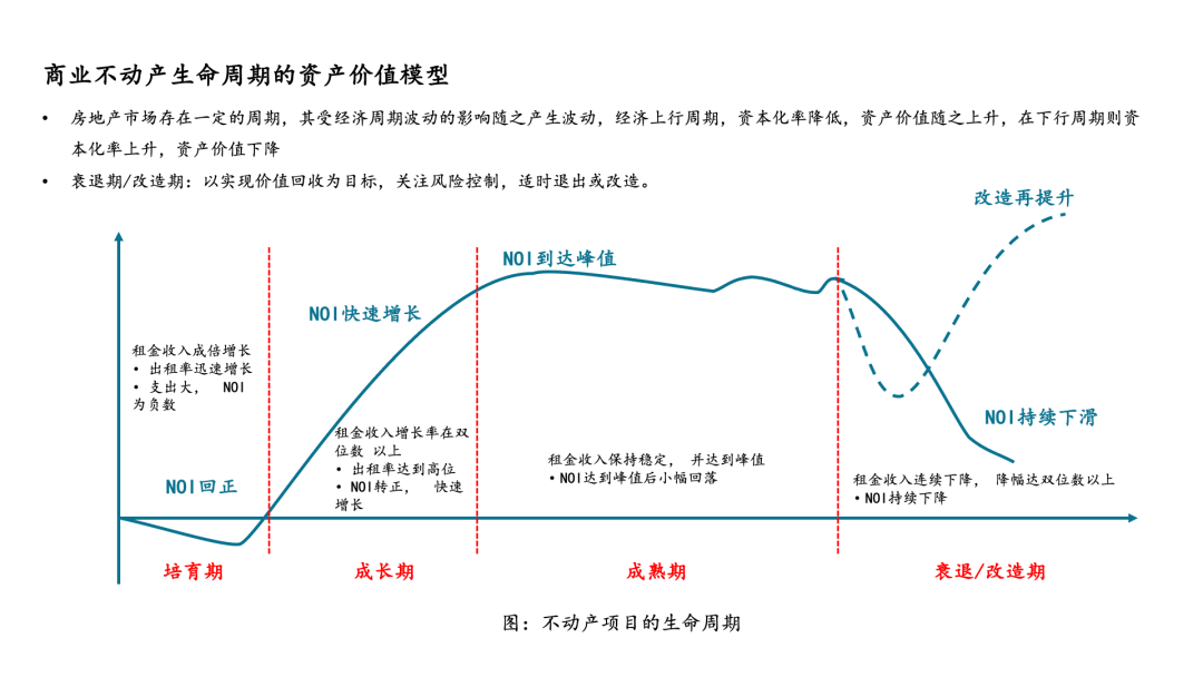 经营性不动产资产管理沙盘实战课