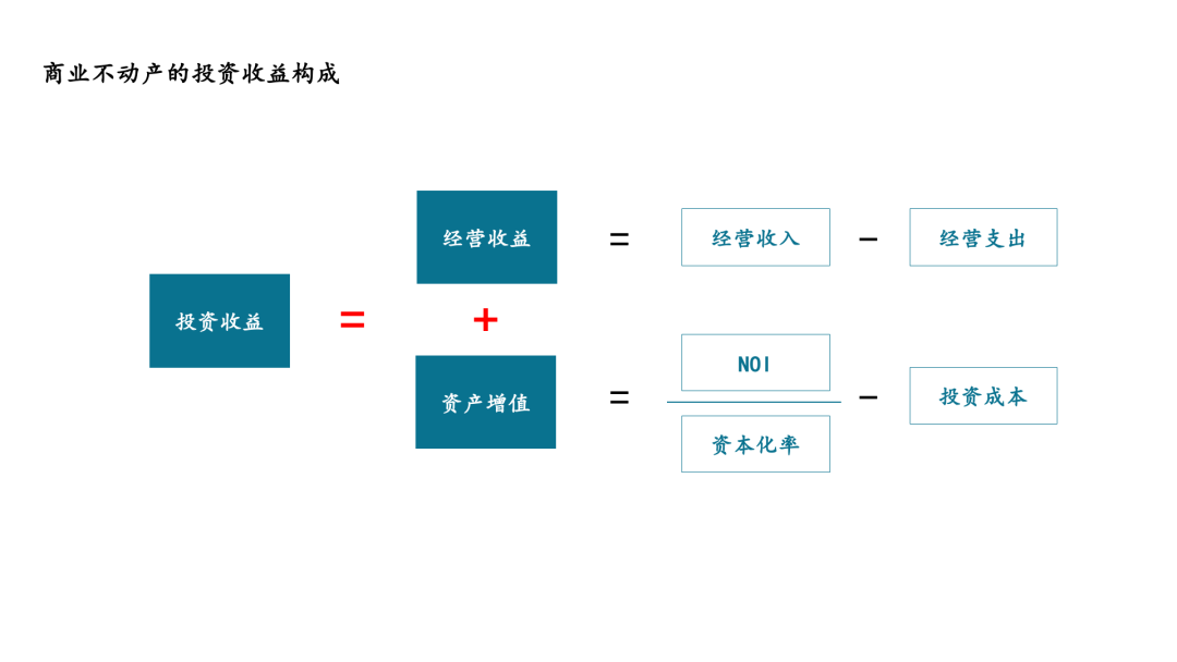 经营性不动产资产管理沙盘实战课