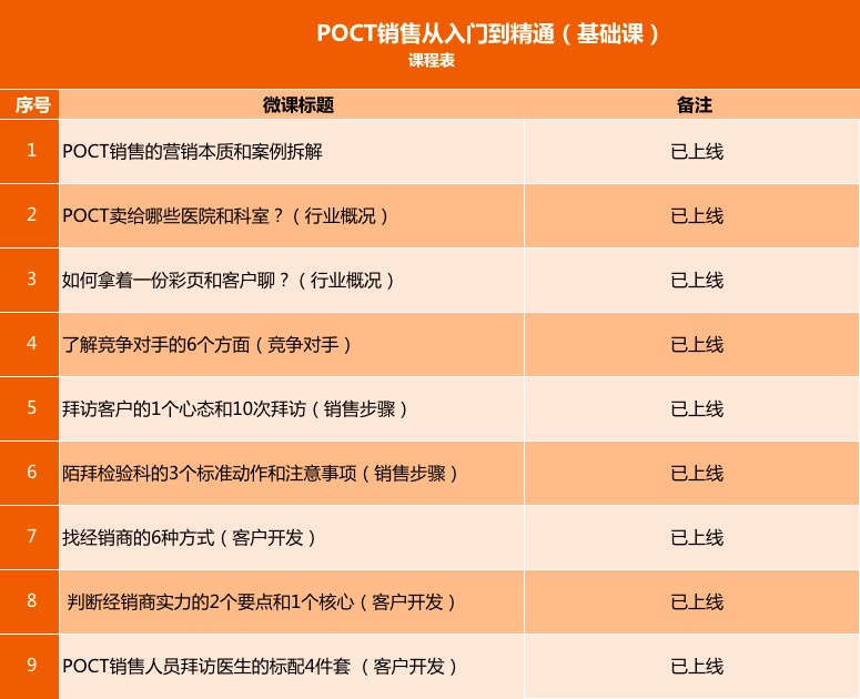 POCT销售从入门到精通（基础课）