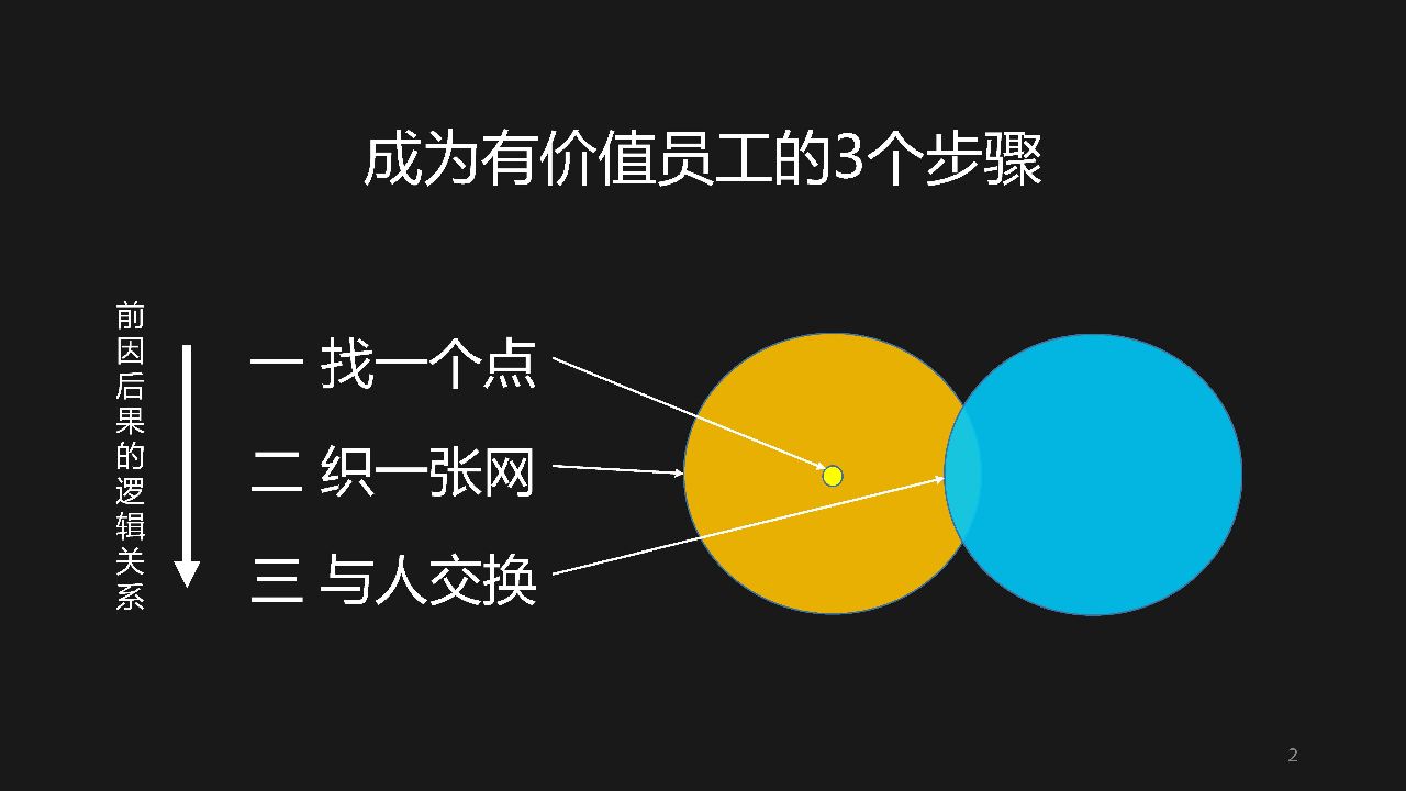 如何通过思维训练，成为一个有价值的员工