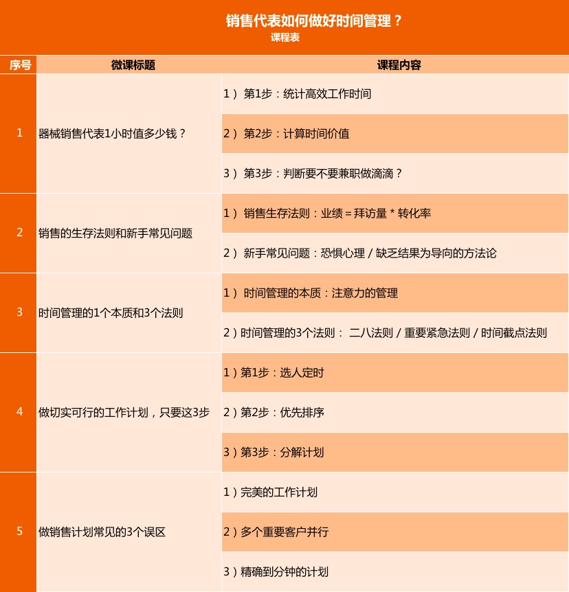 销售代表如何做好时间管理？