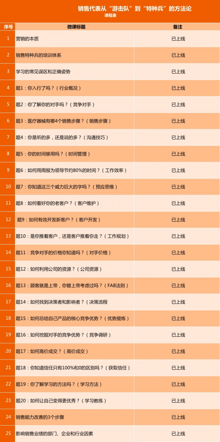 销售代表从“游击队”到“特种兵”的方法论