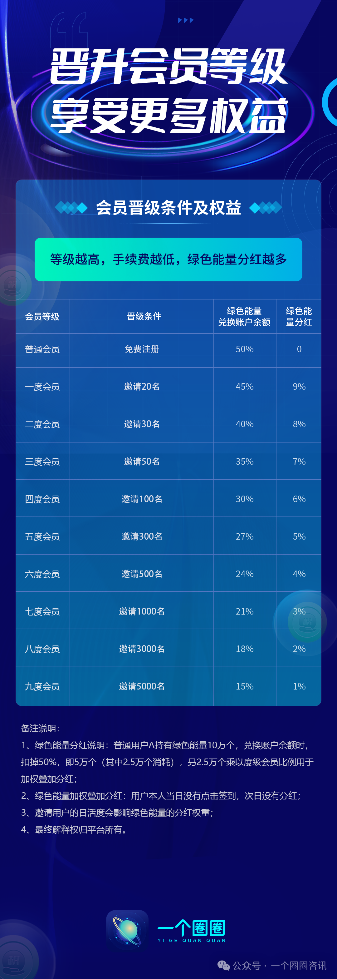 图片[15]-一个圈圈APP 百问百答— —生态说明篇-一个圈圈构建产业数字化Web 3.0-实现全民参与价值共享