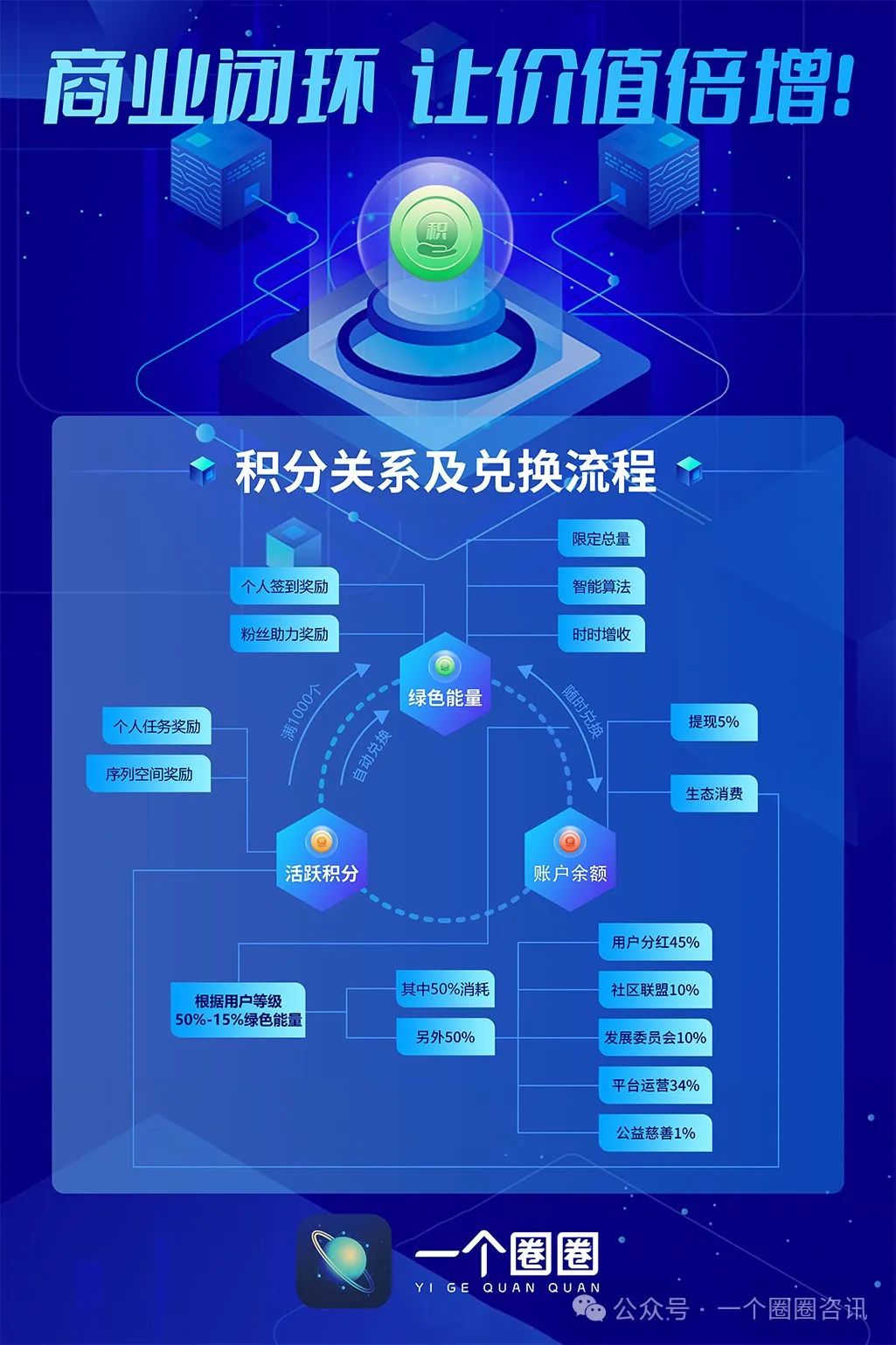 图片[12]-一个圈圈APP 百问百答— —生态说明篇-一个圈圈构建产业数字化Web 3.0-实现全民参与价值共享