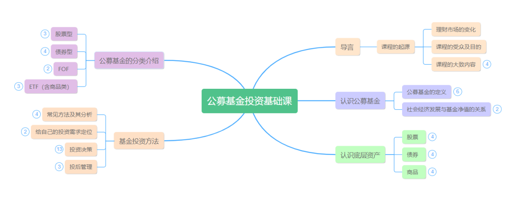 基金投资基础课：从入门到精通