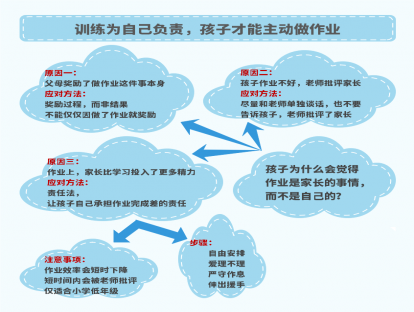 １２、训练孩子为自己负责，回家才能主动做作业