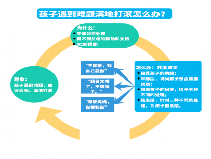 １１、孩子遇到难题满地打滚怎么办？