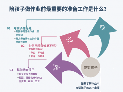 ２、陪孩子做作业，需要做哪些准备