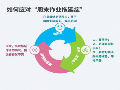 ５、应对”周末作业拖延症“