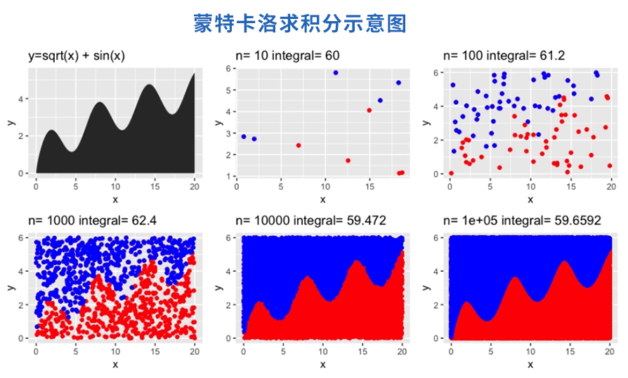 零基础轻松学统计