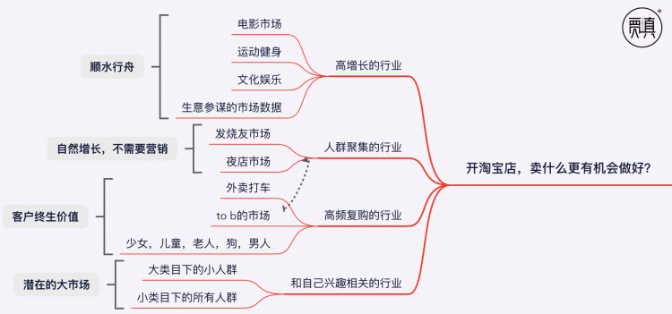 「每天5分钟」跟着大神贾真，学淘宝电商运营