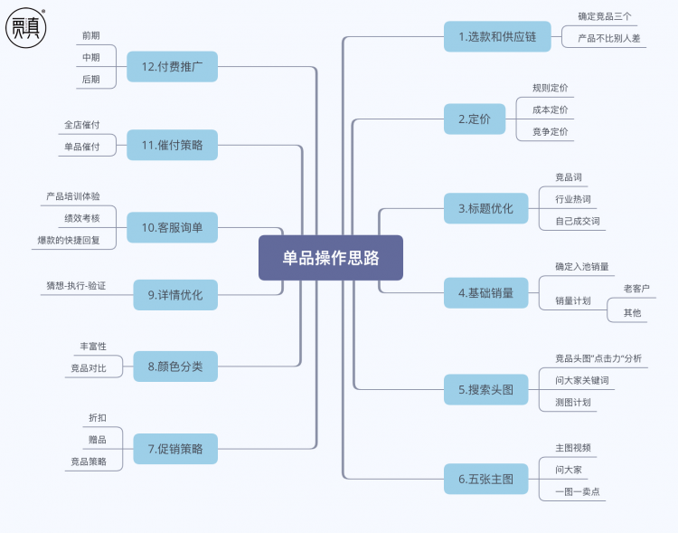 「每天5分钟」跟着大神贾真，学淘宝电商运营