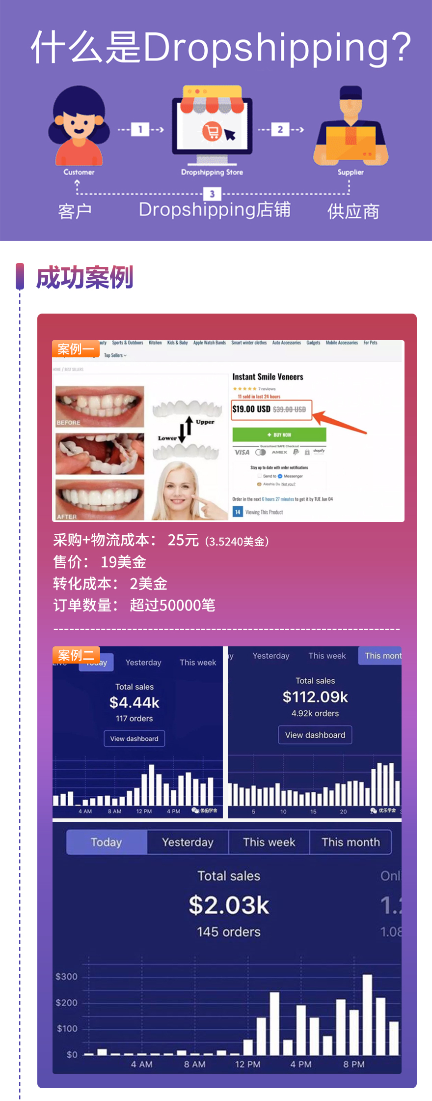 Dropshipping独立站模式实战教学