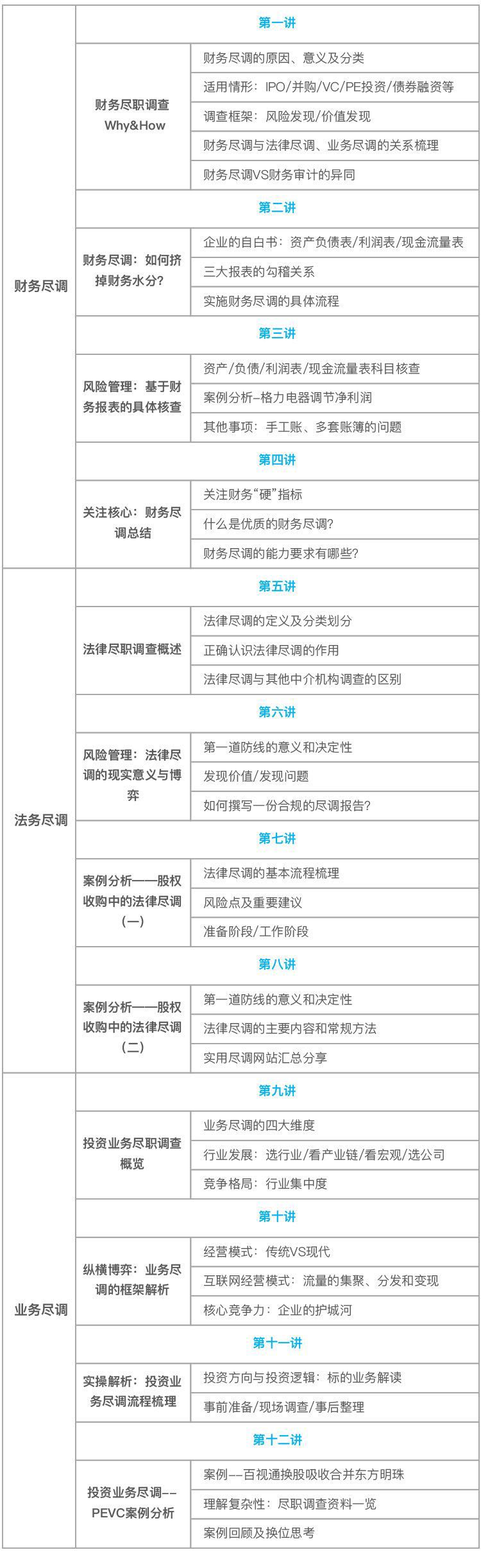 尽职调查专栏：财务/法务/业务全系列