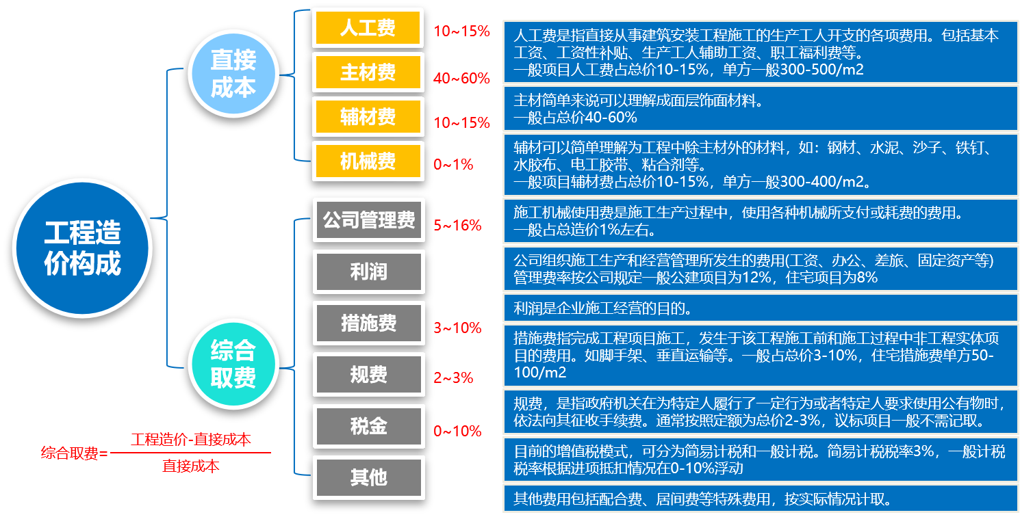 装饰项目工程造价基础知识
