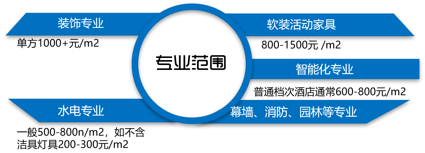 装饰项目工程造价基础知识