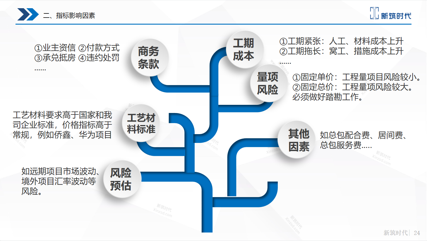 装饰项目工程造价基础知识