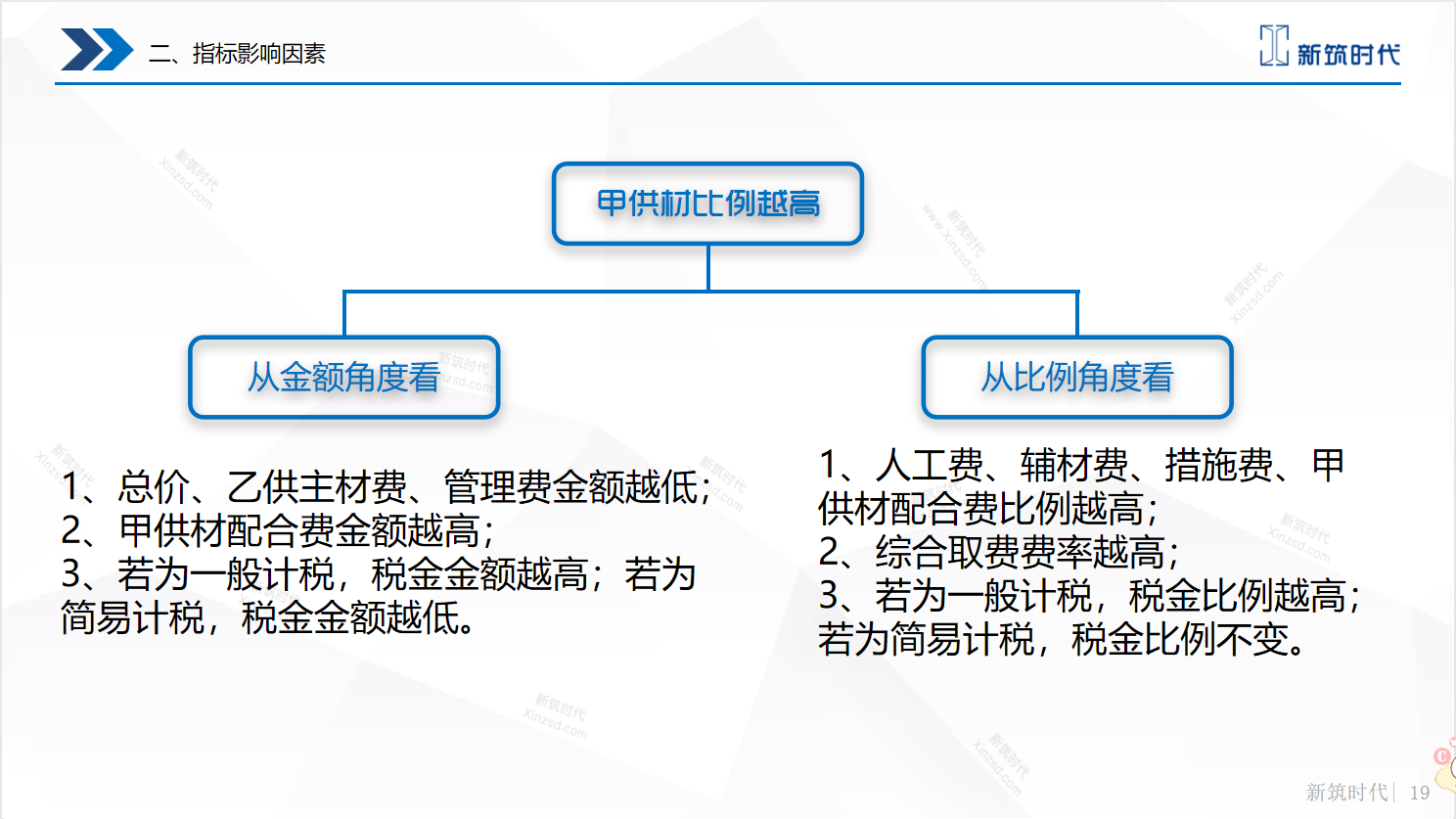 装饰项目工程造价基础知识